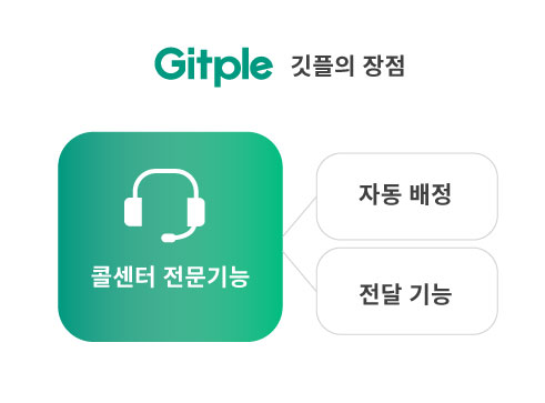 깃플은 콜센터 전문기능인 자동 배정과 전달 기능을 제공합니다.